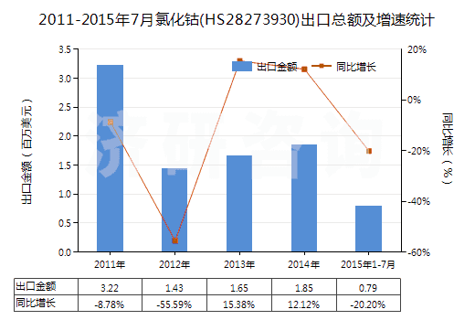 2011-2015年7月氯化鈷(HS28273930)出口總額及增速統(tǒng)計